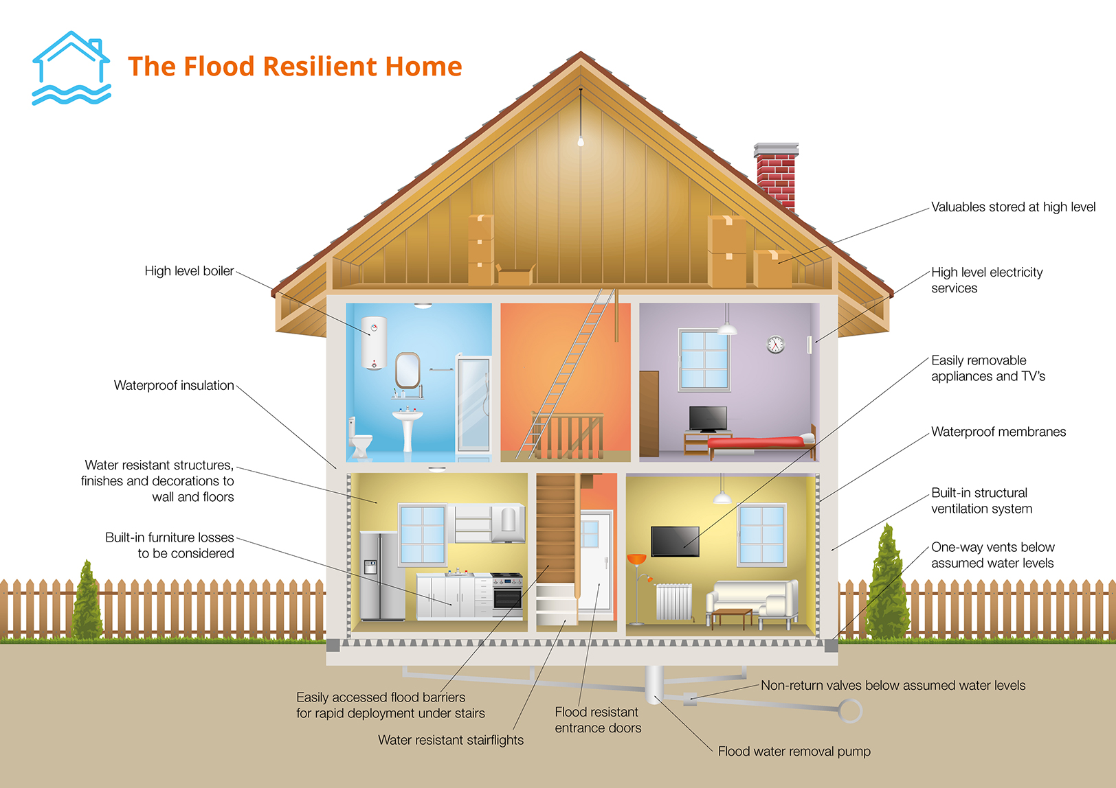 Flood Resistant Diagram
